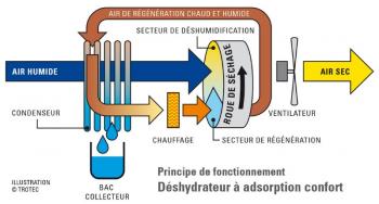 Solution d’assèchement d’un vide sanitaire : Utilisez un déshumidificateur à adsorption  